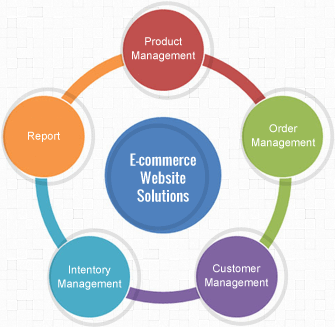 Ecommerce Solutions,E-Commerce Website Design,Ecommerce Web Development